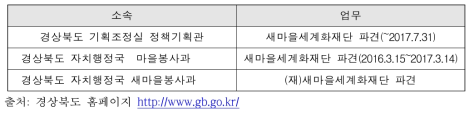 경상북도 새마을운동 운영 체계