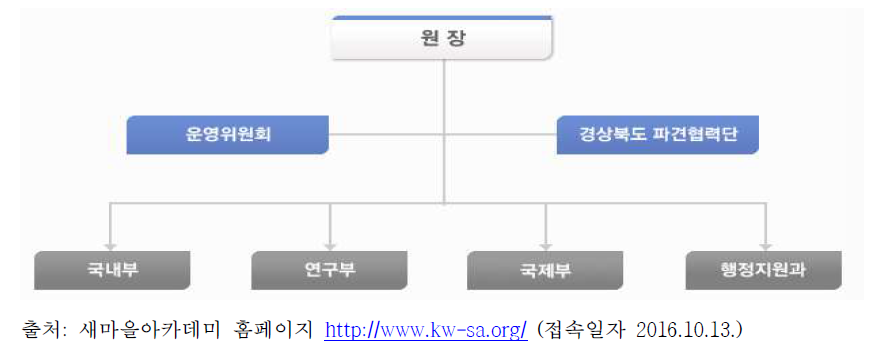 새마을아카데미 조직도