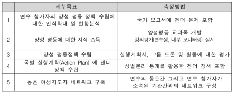 초청연수 세부 목표 및 측정방법