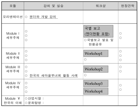 모듈 및 교과목 구성 개선안