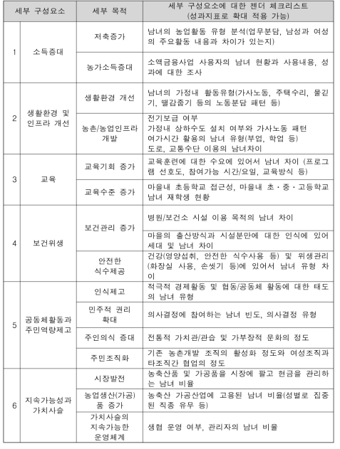 농촌종합개발 사전타당성 조사시 젠더 체크리스트(세부) 신설