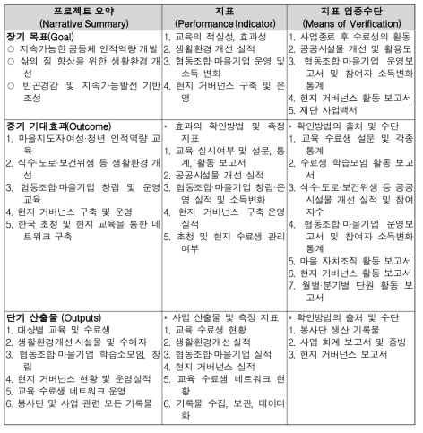 경상북도 시범마을별 사업 추진 지표(기존)