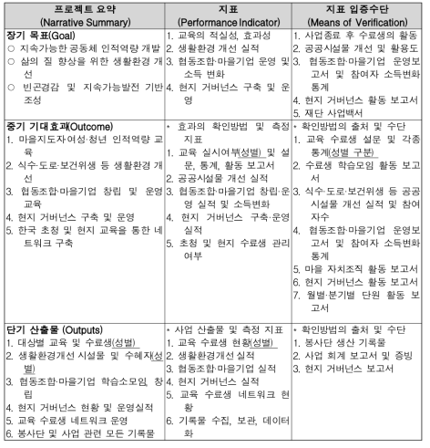 경상북도 시범마을별 사업 추진 지표(개선안)