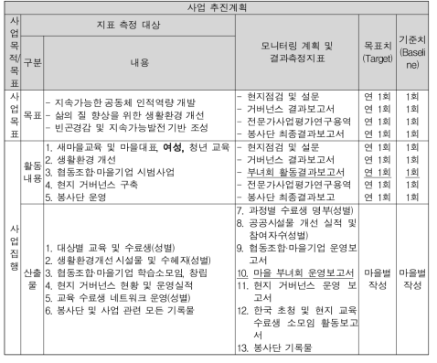 경상북도 시범마을별 사업 성과 지표(개선안)