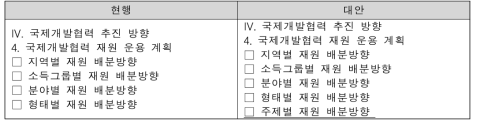 제2차 국제개발협력기본계획