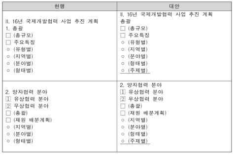 16년 국제개발협력 종합시행계획(안)