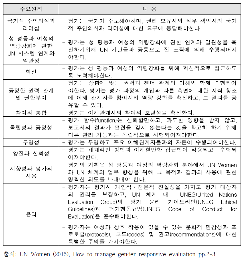 UN Women 성인지적 평가 주요 원칙