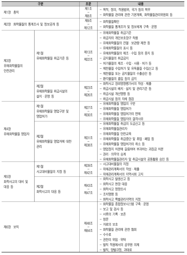 화관법 체계도