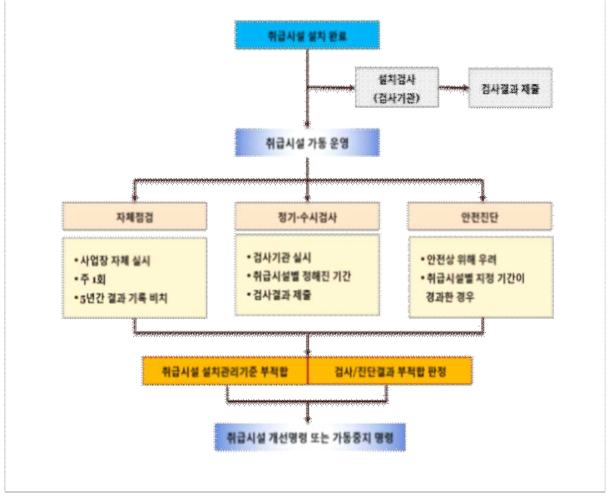 검사 및 안전진단