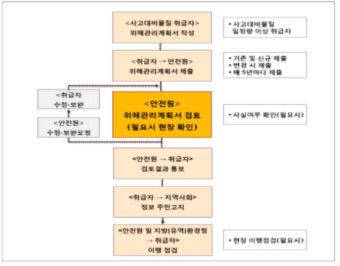 위해관리계획서 작성·제출 및 지역사회 고지 절차 체계도