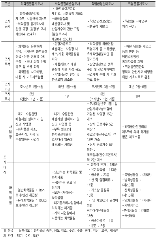 주요 법령별 통계 조사개요