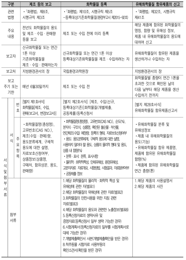 주요 법령별 보고 의무항목-화평법