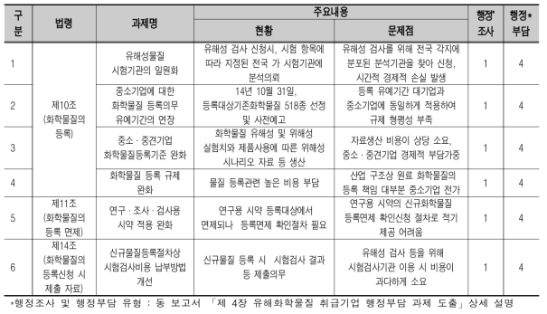 화평법 행정조사 및 행정부담