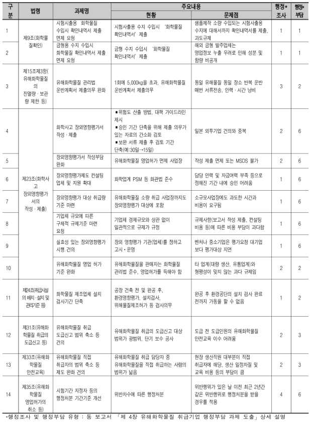 화관법 행정조사 및 행정부담