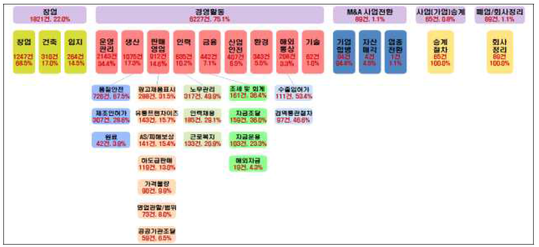 기업활동별 중소기업 규제현황(중소기업연구원, ‘13.6월>