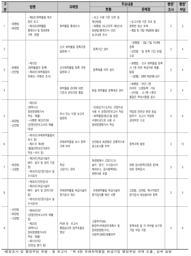 법령간 중복 행정조사 및 행정부담