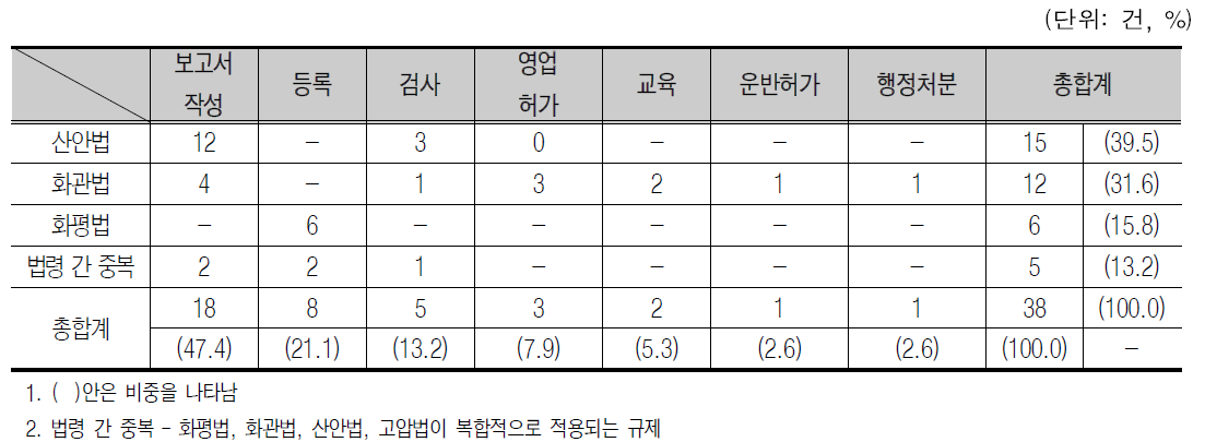 중소기업 옴부즈만 ‘규제애로 처리’ 과제발굴 현황