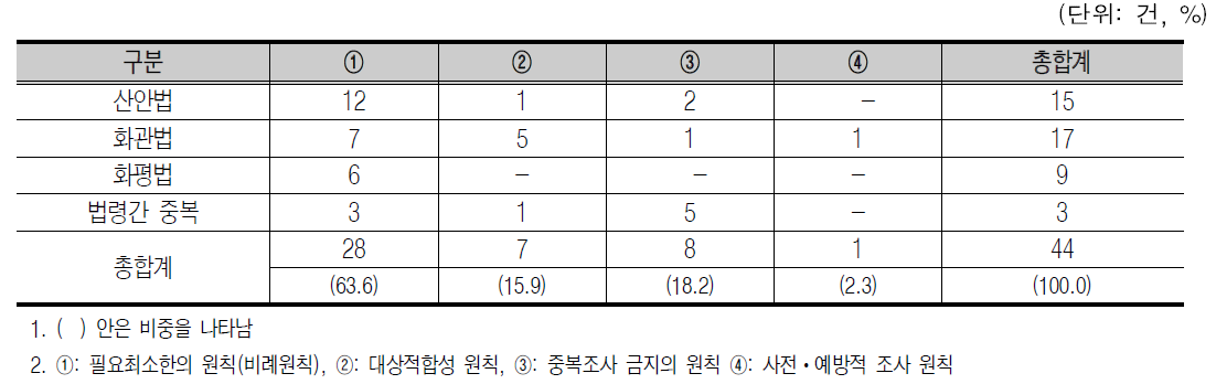 발굴과제의 행정조사 기본원칙 정합성 여부