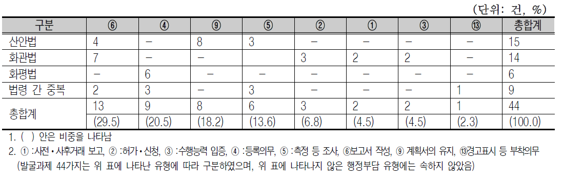 발굴과제의 행정부담 유형