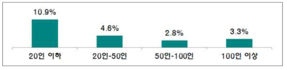 기업규모별 매출액 대비 규제비용(기은경제연구소, ‘08.5월)>