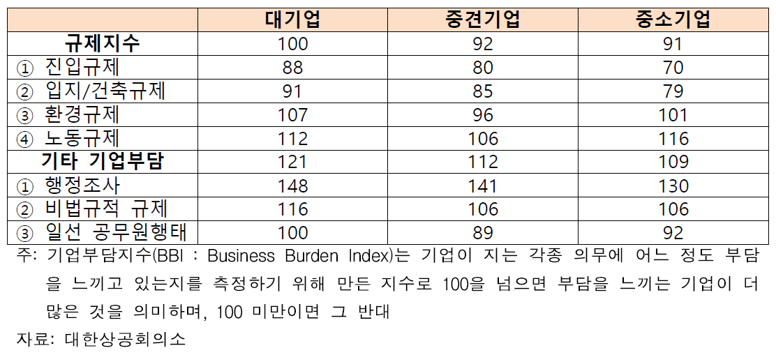 기업규모별 기업부담지수