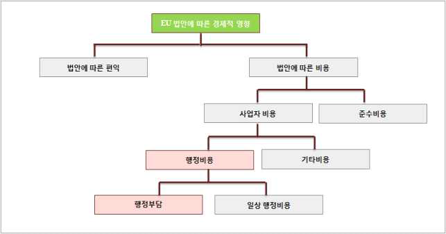 프로그램의 초점대상 규제비용