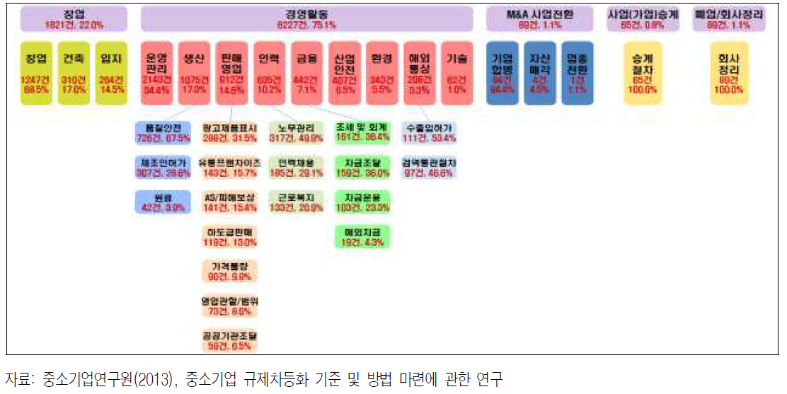 기업활동별 중소기업 규제현황(‘13년 6월 기준)