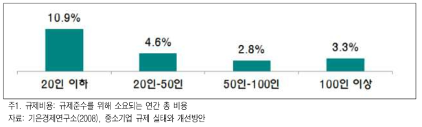 기업규모별 매출액 대비 규제비용