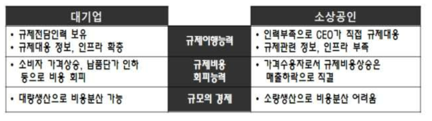 대기업과 중소기업의 규제 대응 역량 비교