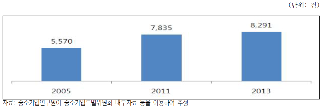 중소기업 관련 등록규제 수 추이