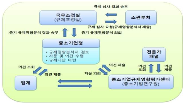 중소기업 규제영향평가제도 운영체계