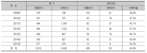 중소기업 규제영향 평가 및 의견 반영 현황