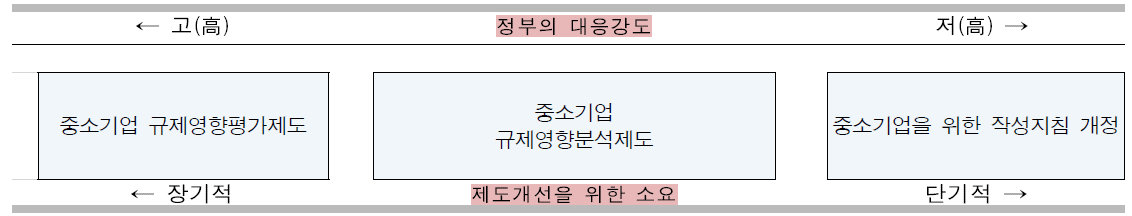 중소기업 규제영향평가제도 도입방안