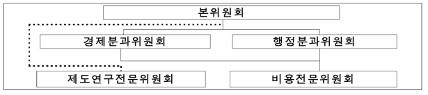 규제개혁위원회 조직도