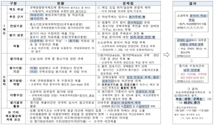 중소기업규제영향평가제도 문제점 도식화