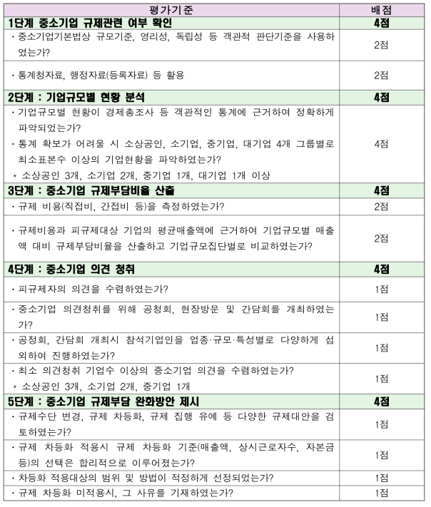 중소기업 규제영향분석서 평가기준 및 배점