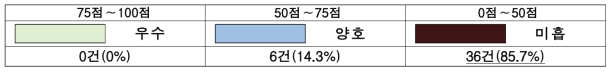 최종평가 점수 분포