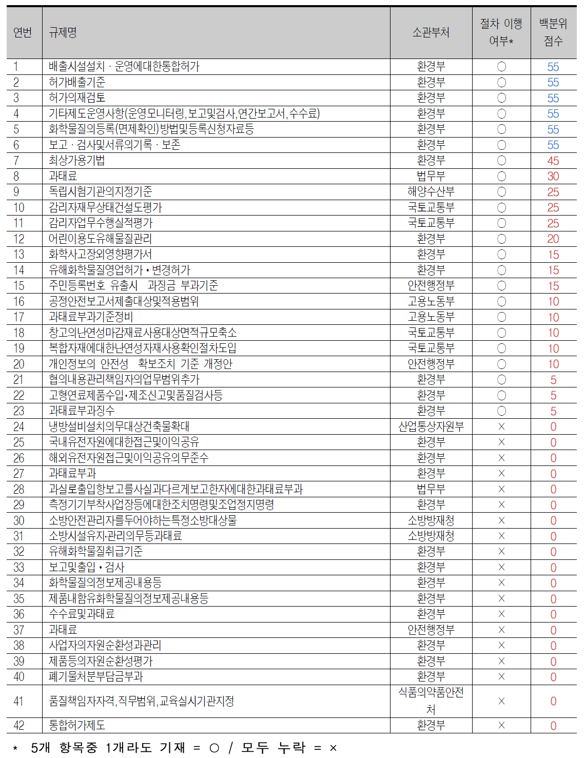 중소기업규제영향분석 최종 평가 결과