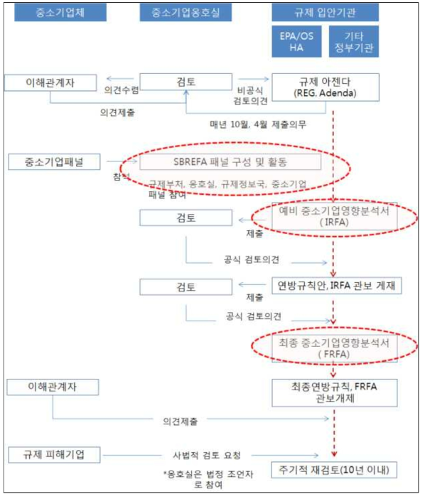 중소기업 규제유연성분석 체계도