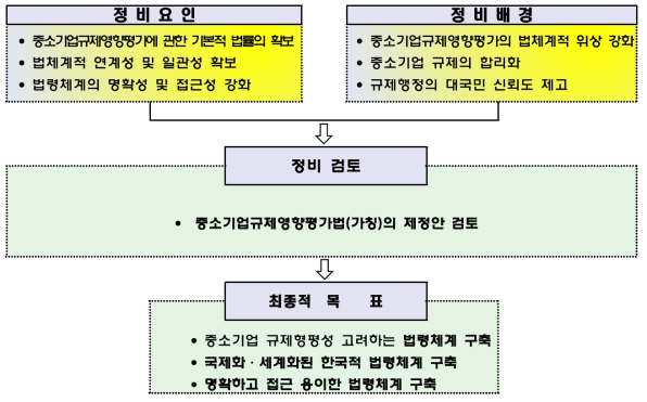 규제영향평가법(가칭) 정비방향