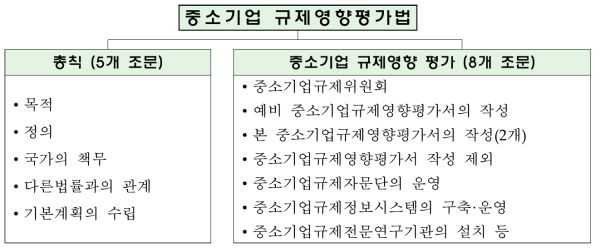 규제영향평가법(가칭) 체계도