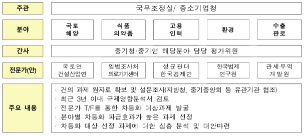 유관기관 등을 통한 차등화 필요규제 발굴 추진체계