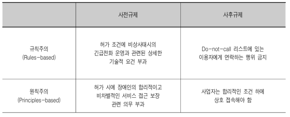 Kenneth Jull and Stephen Schmidt(2010)의 분류에 따른 사전규제와 사후규제의 구분