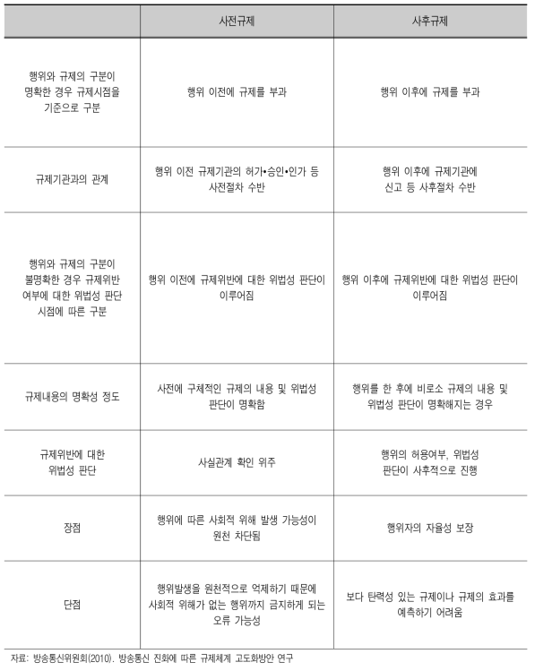 사전규제와 사후규제의 구별기준