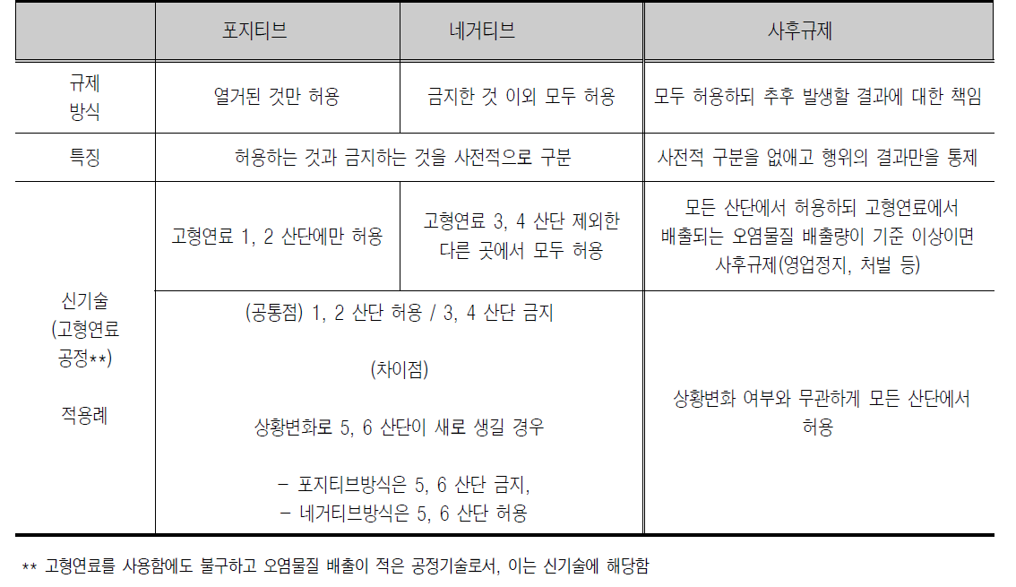 포지티브-네거티브-사후규제의 비교와 적용례