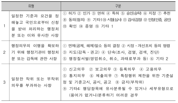 행정규제기본법의 규제유형 구분기준