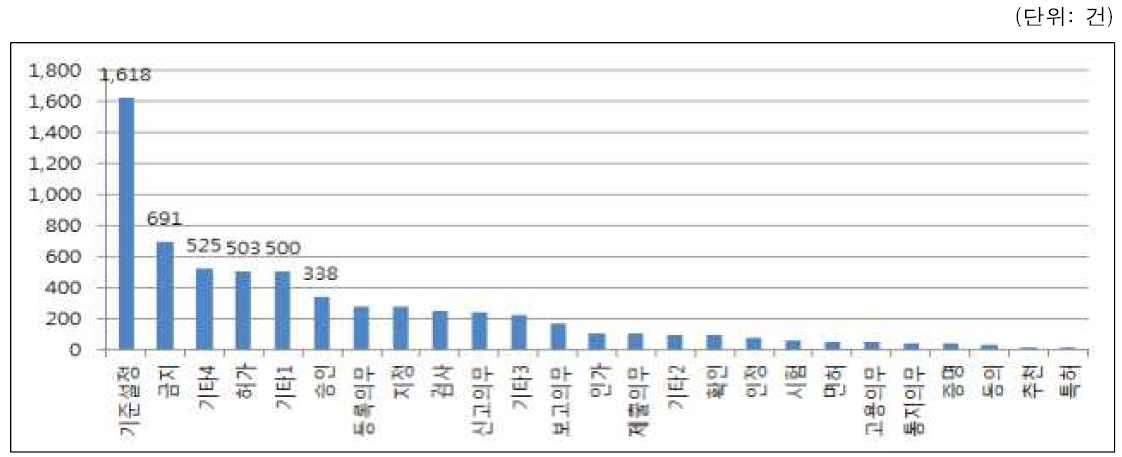 사전규제의 규제유형별 현황