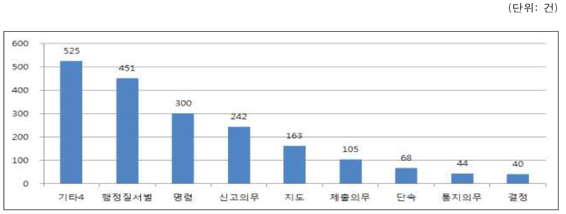 사후규제의 규제유형별 현황