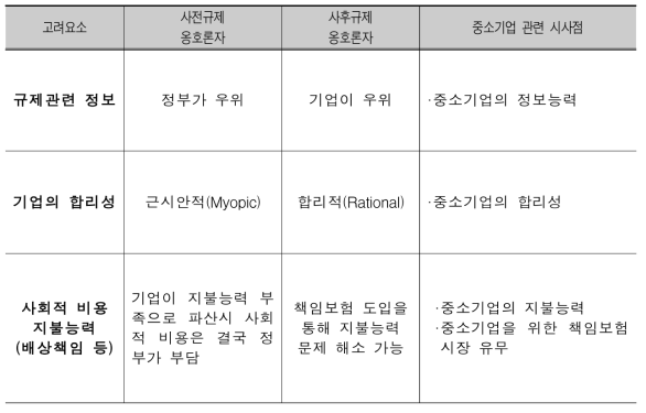 사전규제-사후규제 관련 미국 법․경제 학계의 주요 쟁점