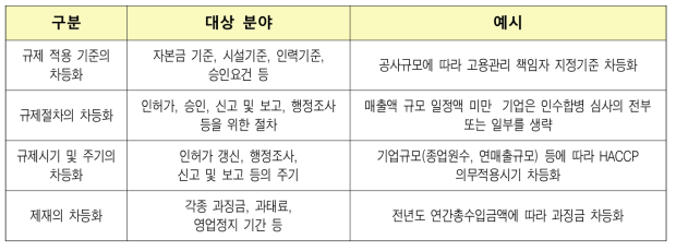 규제차등화 적용방법 유형